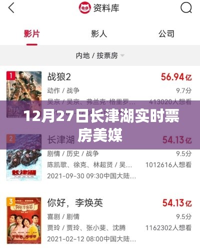 长津湖实时票房数据引美媒关注