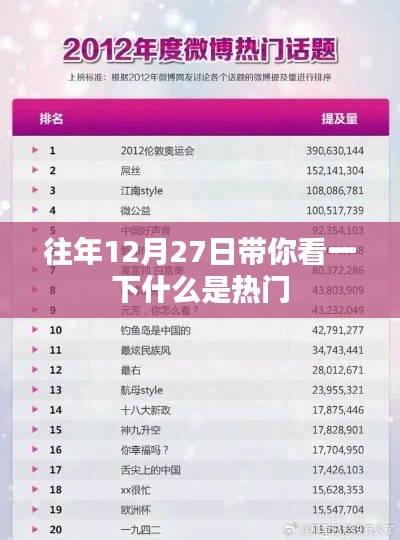 往年12月27日热门大盘点